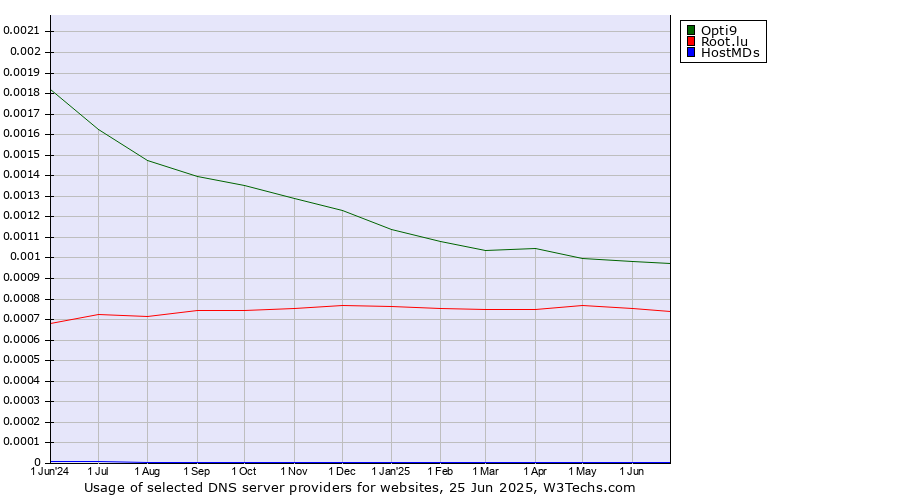 Historical trends in the usage of Opti9 vs. Root.lu vs. HostMDs