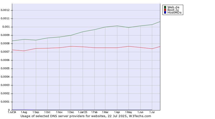 Historical trends in the usage of Web.de vs. Root.lu vs. HostMDs