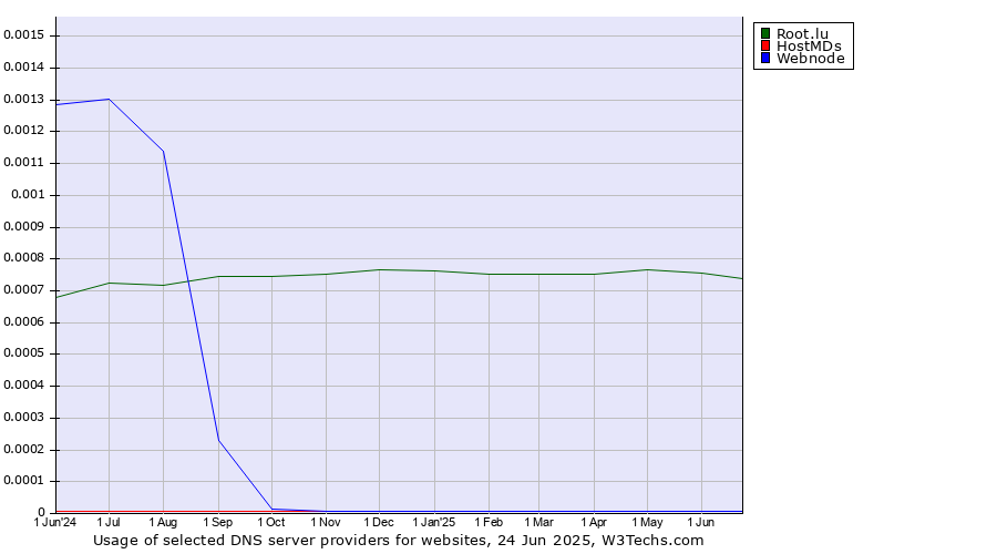 Historical trends in the usage of Root.lu vs. HostMDs vs. Webnode