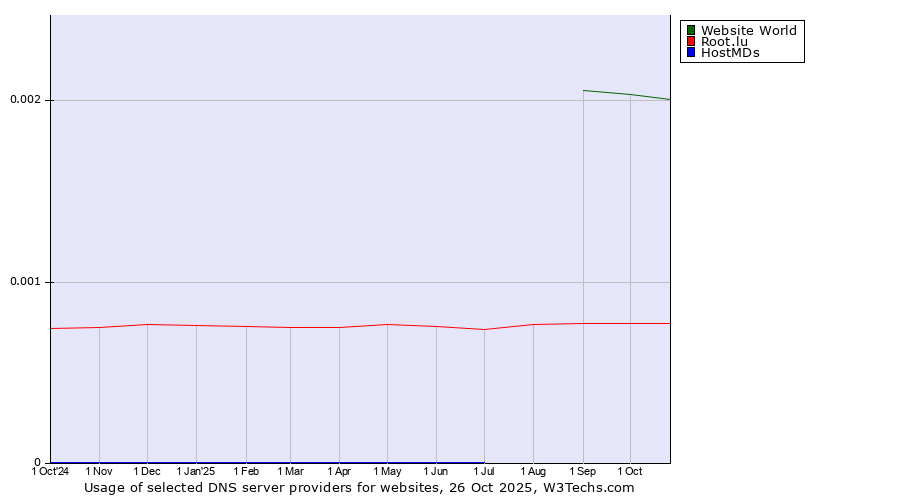 Historical trends in the usage of Website World vs. Root.lu vs. HostMDs