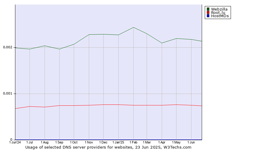 Historical trends in the usage of Webzilla vs. Root.lu vs. HostMDs