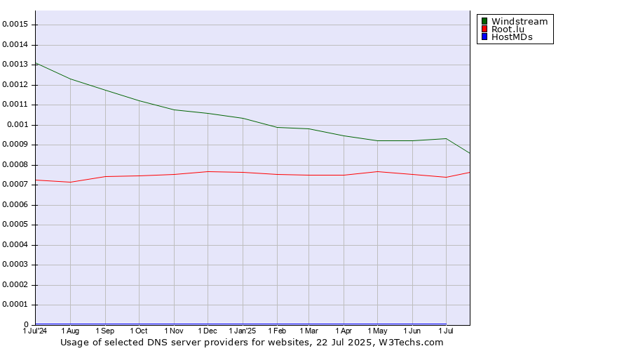 Historical trends in the usage of Windstream vs. Root.lu vs. HostMDs