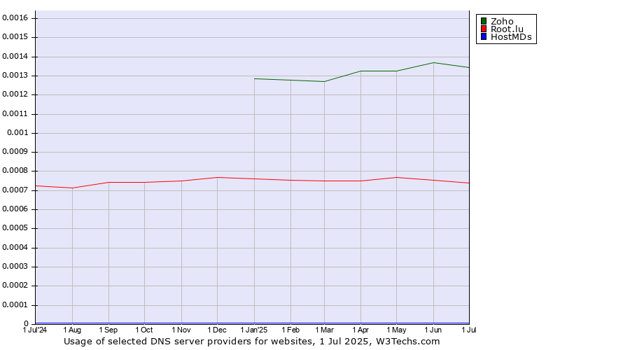 Historical trends in the usage of Zoho vs. Root.lu vs. HostMDs