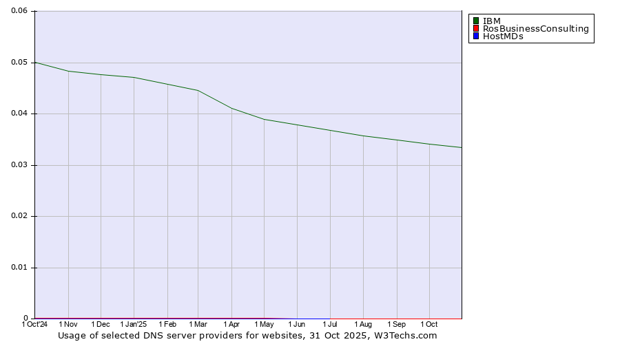 Historical trends in the usage of IBM vs. RosBusinessConsulting vs. HostMDs