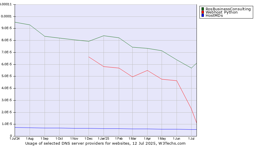 Historical trends in the usage of RosBusinessConsulting vs. Webhost Python vs. HostMDs