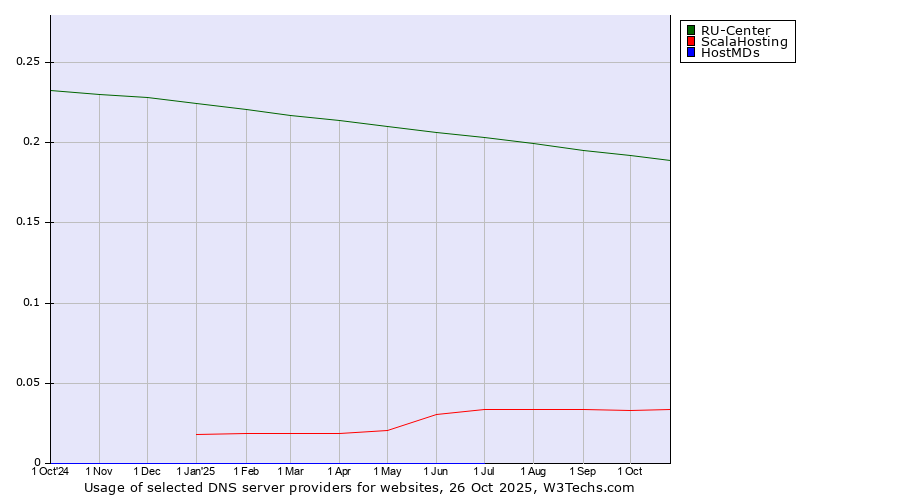Historical trends in the usage of RU-Center vs. ScalaHosting vs. HostMDs