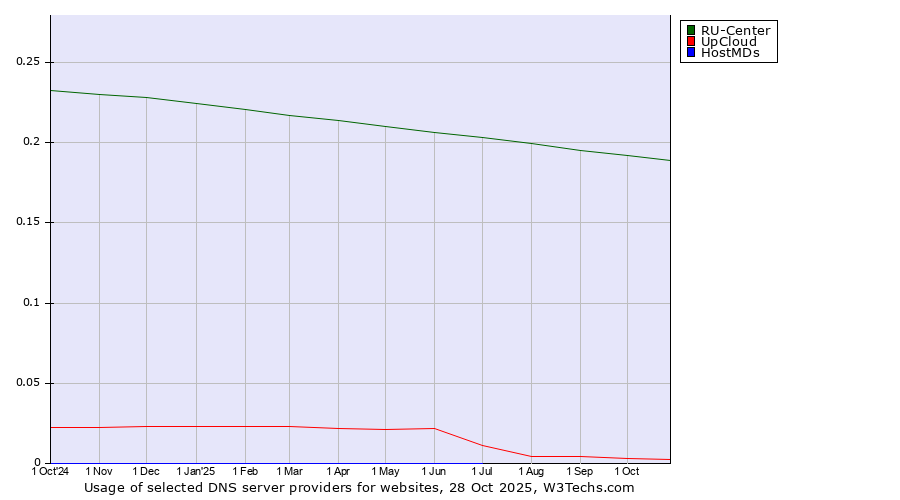 Historical trends in the usage of RU-Center vs. UpCloud vs. HostMDs