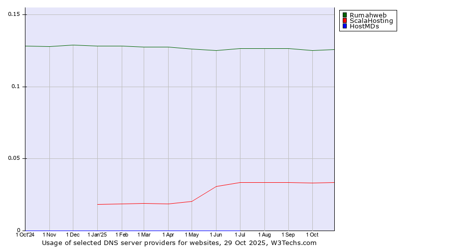 Historical trends in the usage of Rumahweb vs. ScalaHosting vs. HostMDs