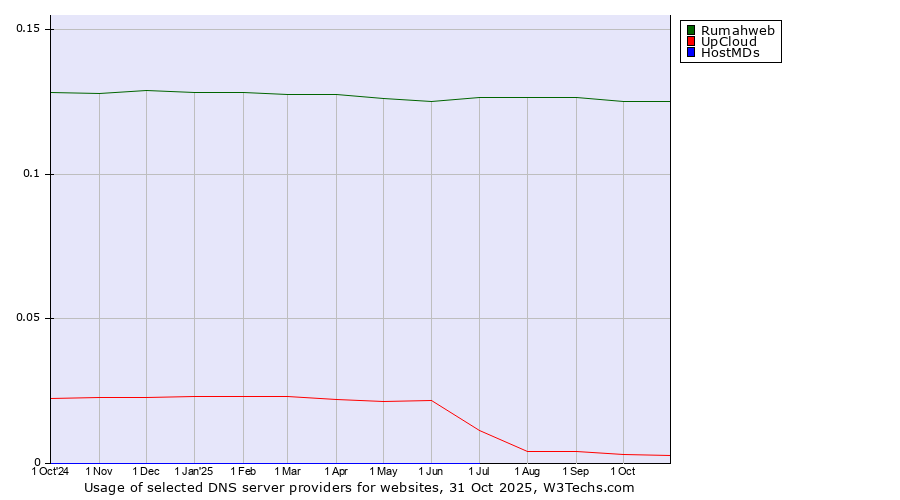 Historical trends in the usage of Rumahweb vs. UpCloud vs. HostMDs