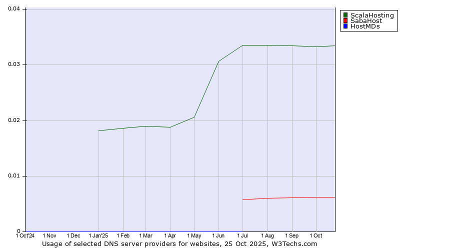 Historical trends in the usage of ScalaHosting vs. SabaHost vs. HostMDs