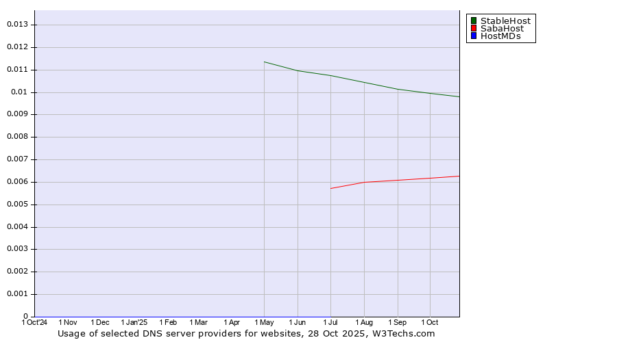 Historical trends in the usage of StableHost vs. SabaHost vs. HostMDs