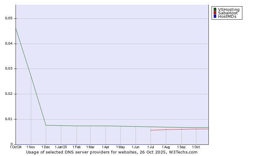 Historical trends in the usage of VSHosting vs. SabaHost vs. HostMDs