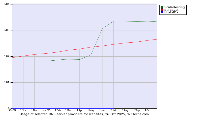 Historical trends in the usage of ScalaHosting vs. SITE123 vs. HostMDs