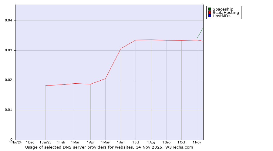 Historical trends in the usage of Spaceship vs. ScalaHosting vs. HostMDs