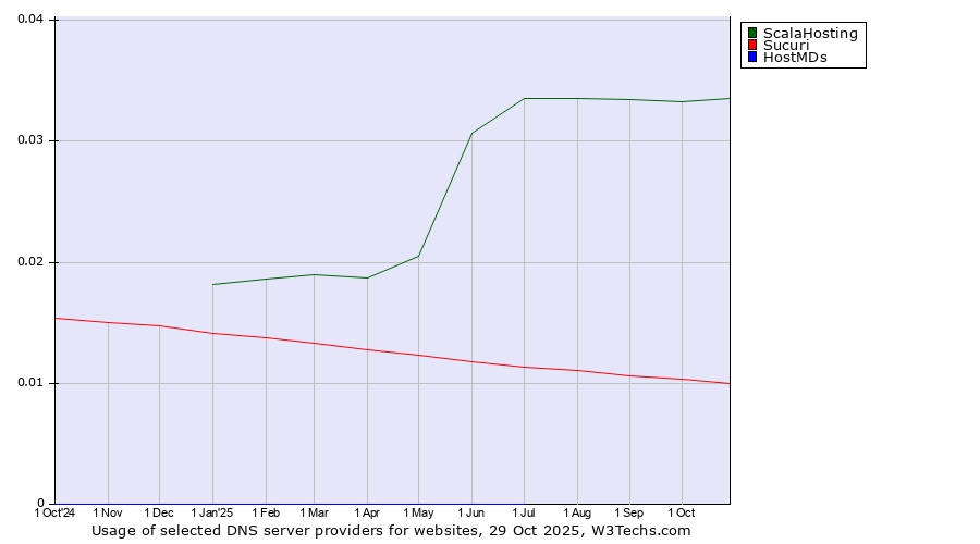 Historical trends in the usage of ScalaHosting vs. Sucuri vs. HostMDs