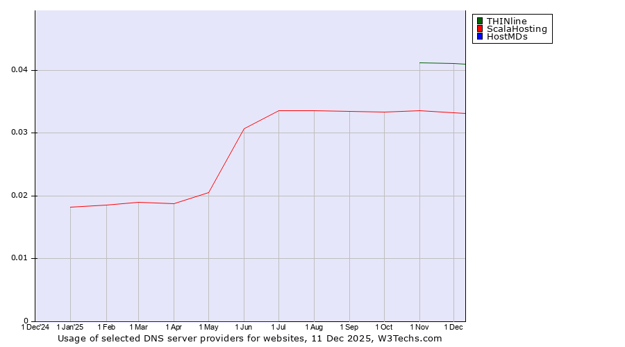 Historical trends in the usage of THINline vs. ScalaHosting vs. HostMDs