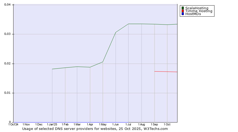 Historical trends in the usage of ScalaHosting vs. Timme Hosting vs. HostMDs