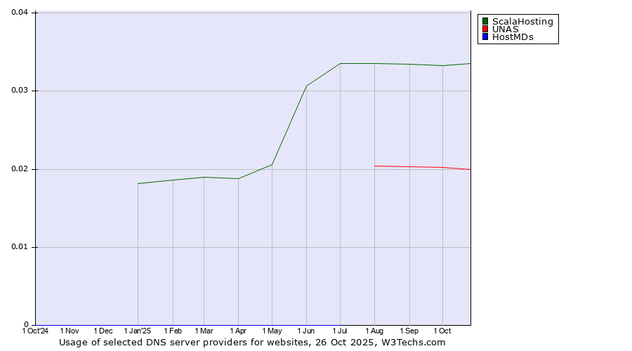 Historical trends in the usage of ScalaHosting vs. UNAS vs. HostMDs