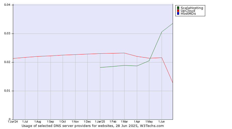 Historical trends in the usage of ScalaHosting vs. UpCloud vs. HostMDs
