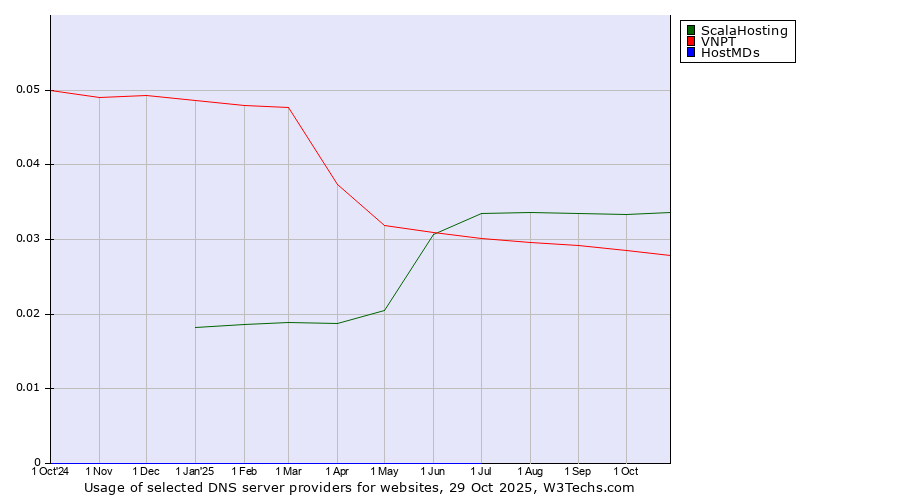 Historical trends in the usage of ScalaHosting vs. VNPT vs. HostMDs