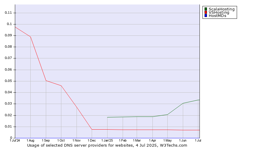 Historical trends in the usage of ScalaHosting vs. VSHosting vs. HostMDs