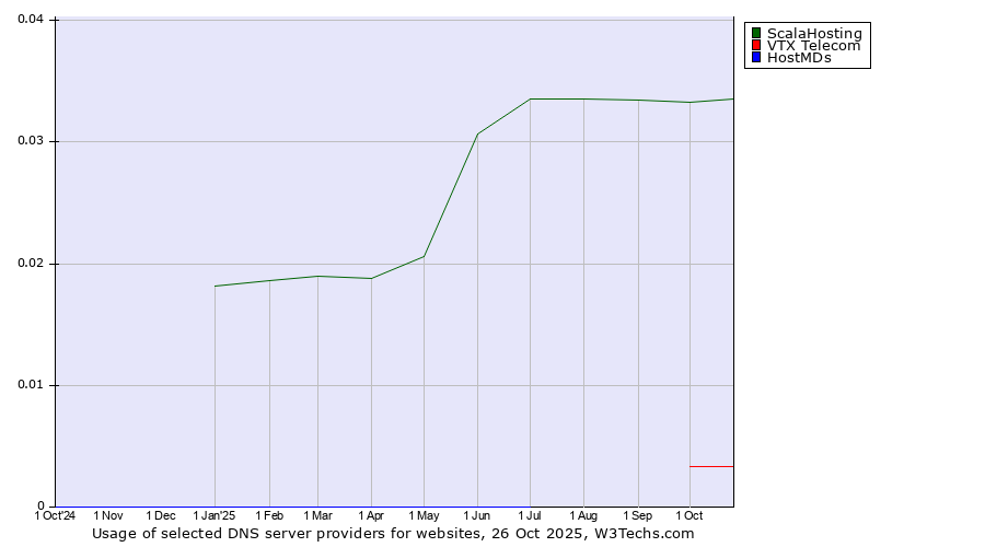 Historical trends in the usage of ScalaHosting vs. VTX Telecom vs. HostMDs