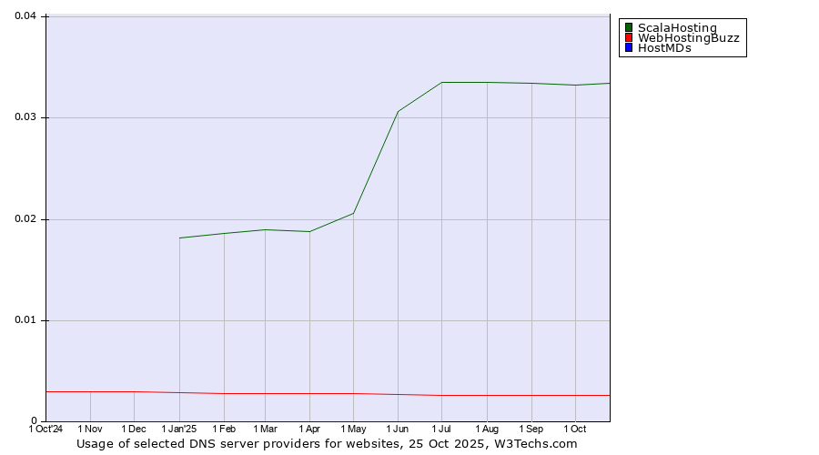 Historical trends in the usage of ScalaHosting vs. WebHostingBuzz vs. HostMDs