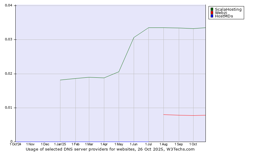 Historical trends in the usage of ScalaHosting vs. Webzi vs. HostMDs
