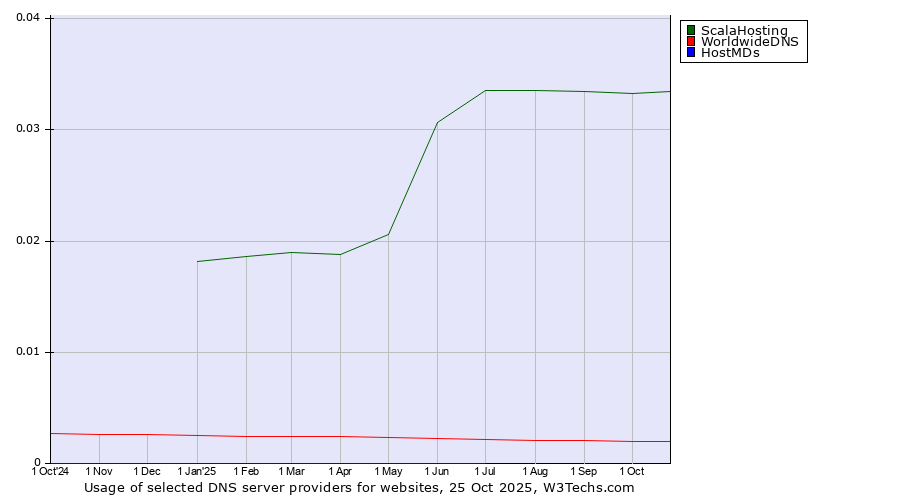 Historical trends in the usage of ScalaHosting vs. WorldwideDNS vs. HostMDs