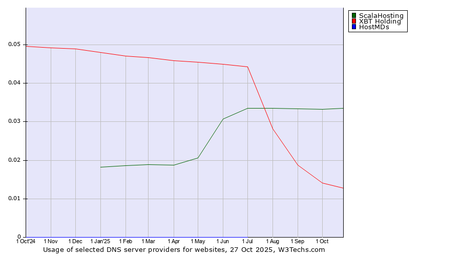 Historical trends in the usage of ScalaHosting vs. XBT Holding vs. HostMDs