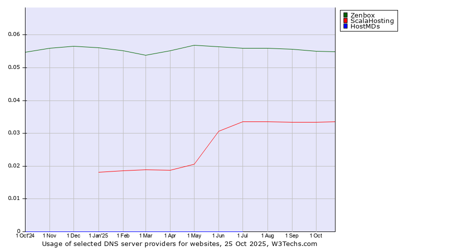 Historical trends in the usage of Zenbox vs. ScalaHosting vs. HostMDs