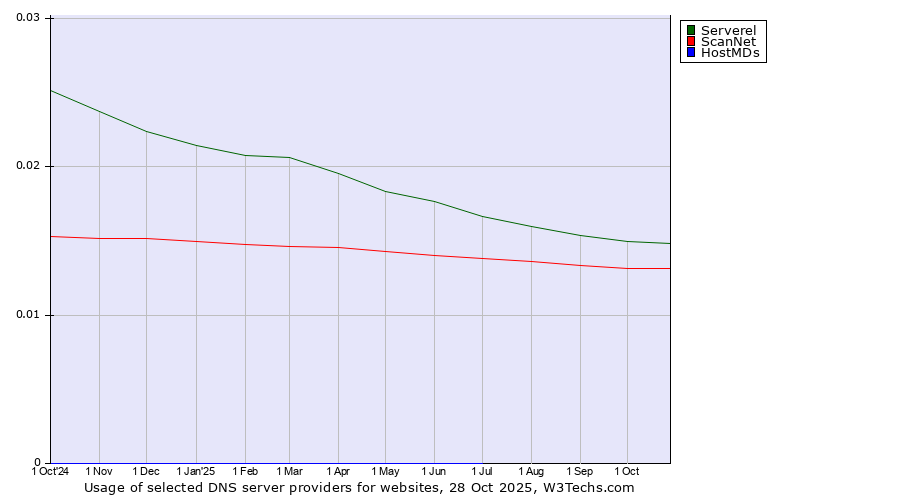 Historical trends in the usage of Serverel vs. ScanNet vs. HostMDs