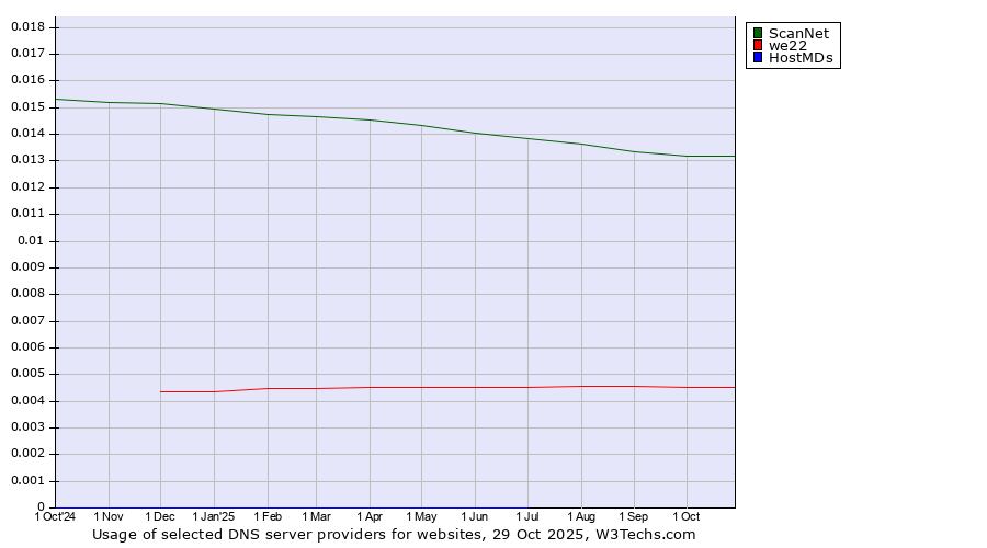 Historical trends in the usage of ScanNet vs. we22 vs. HostMDs