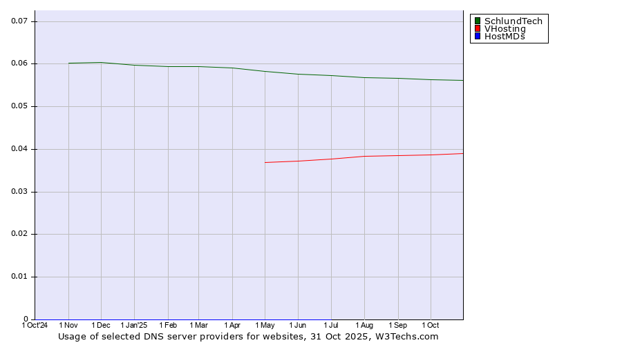 Historical trends in the usage of SchlundTech vs. VHosting vs. HostMDs