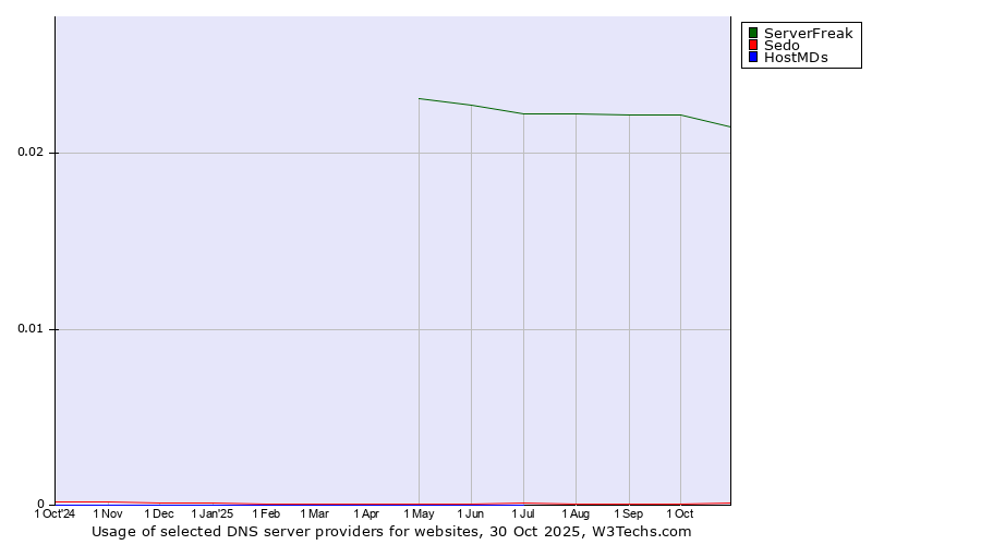 Historical trends in the usage of ServerFreak vs. Sedo vs. HostMDs