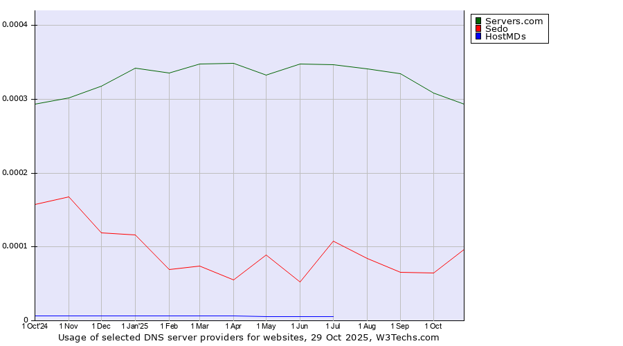 Historical trends in the usage of Servers.com vs. Sedo vs. HostMDs
