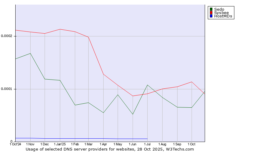 Historical trends in the usage of Sysbee vs. Sedo vs. HostMDs