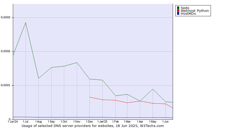 Historical trends in the usage of Sedo vs. Webhost Python vs. HostMDs