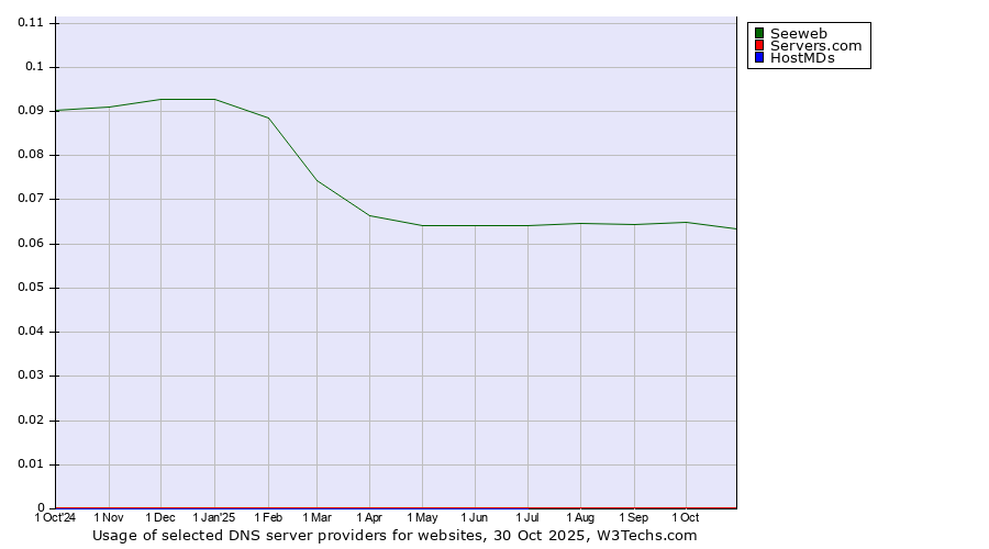 Historical trends in the usage of Seeweb vs. Servers.com vs. HostMDs