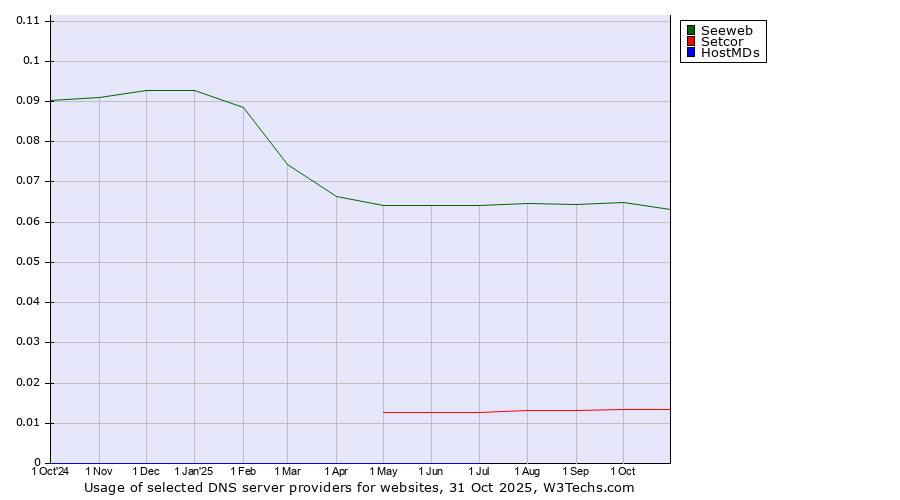Historical trends in the usage of Seeweb vs. Setcor vs. HostMDs