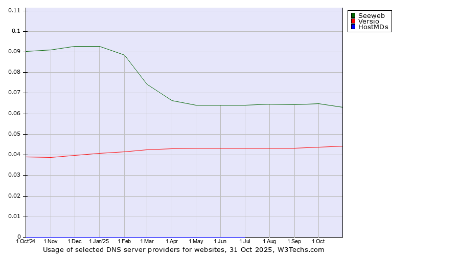 Historical trends in the usage of Seeweb vs. Versio vs. HostMDs