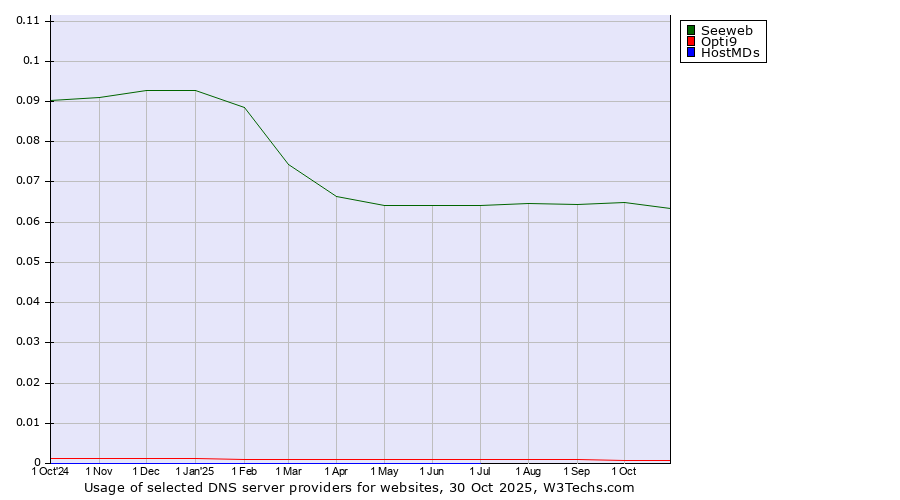 Historical trends in the usage of Seeweb vs. Opti9 vs. HostMDs