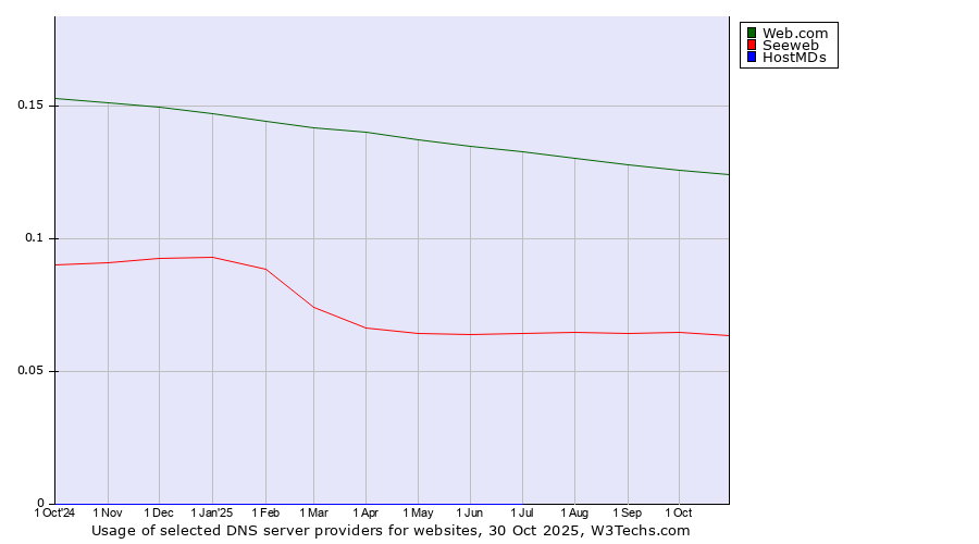 Historical trends in the usage of Web.com vs. Seeweb vs. HostMDs