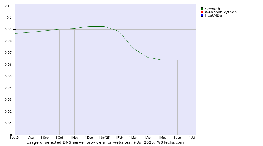 Historical trends in the usage of Seeweb vs. Webhost Python vs. HostMDs