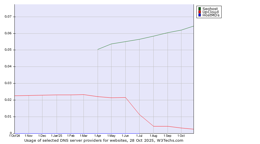 Historical trends in the usage of Seohost vs. UpCloud vs. HostMDs