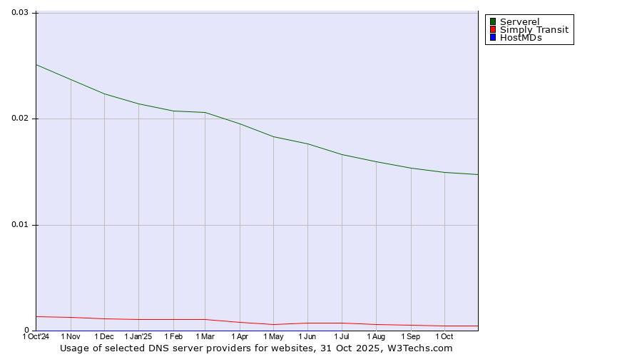 Historical trends in the usage of Serverel vs. Simply Transit vs. HostMDs