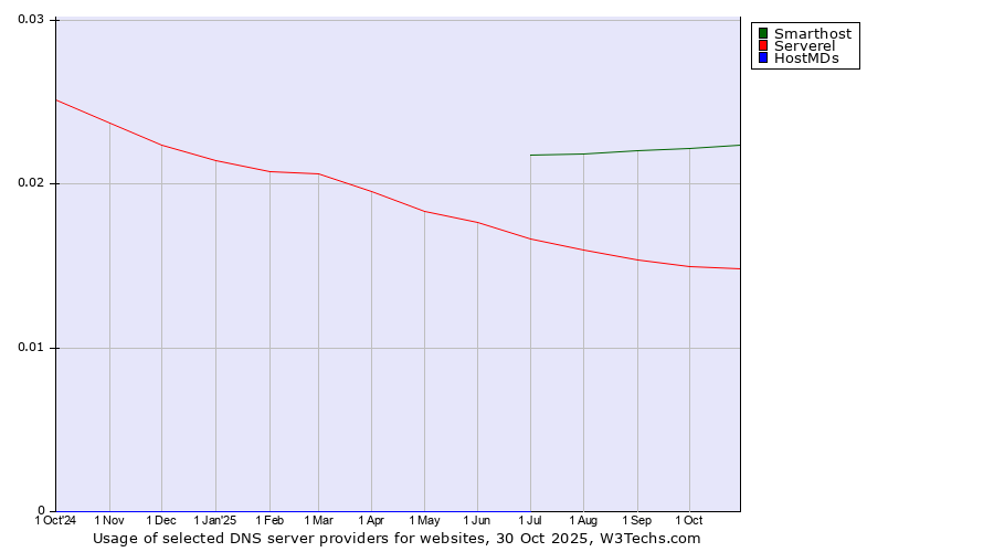 Historical trends in the usage of Smarthost vs. Serverel vs. HostMDs