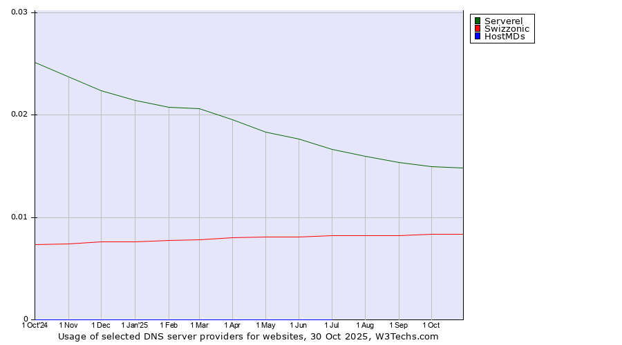 Historical trends in the usage of Serverel vs. Swizzonic vs. HostMDs