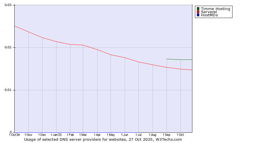 Historical trends in the usage of Timme Hosting vs. Serverel vs. HostMDs