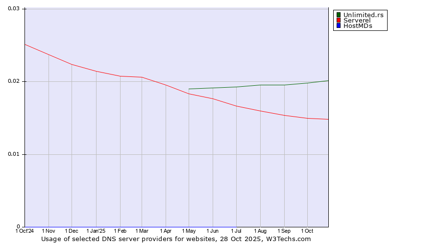 Historical trends in the usage of Unlimited.rs vs. Serverel vs. HostMDs